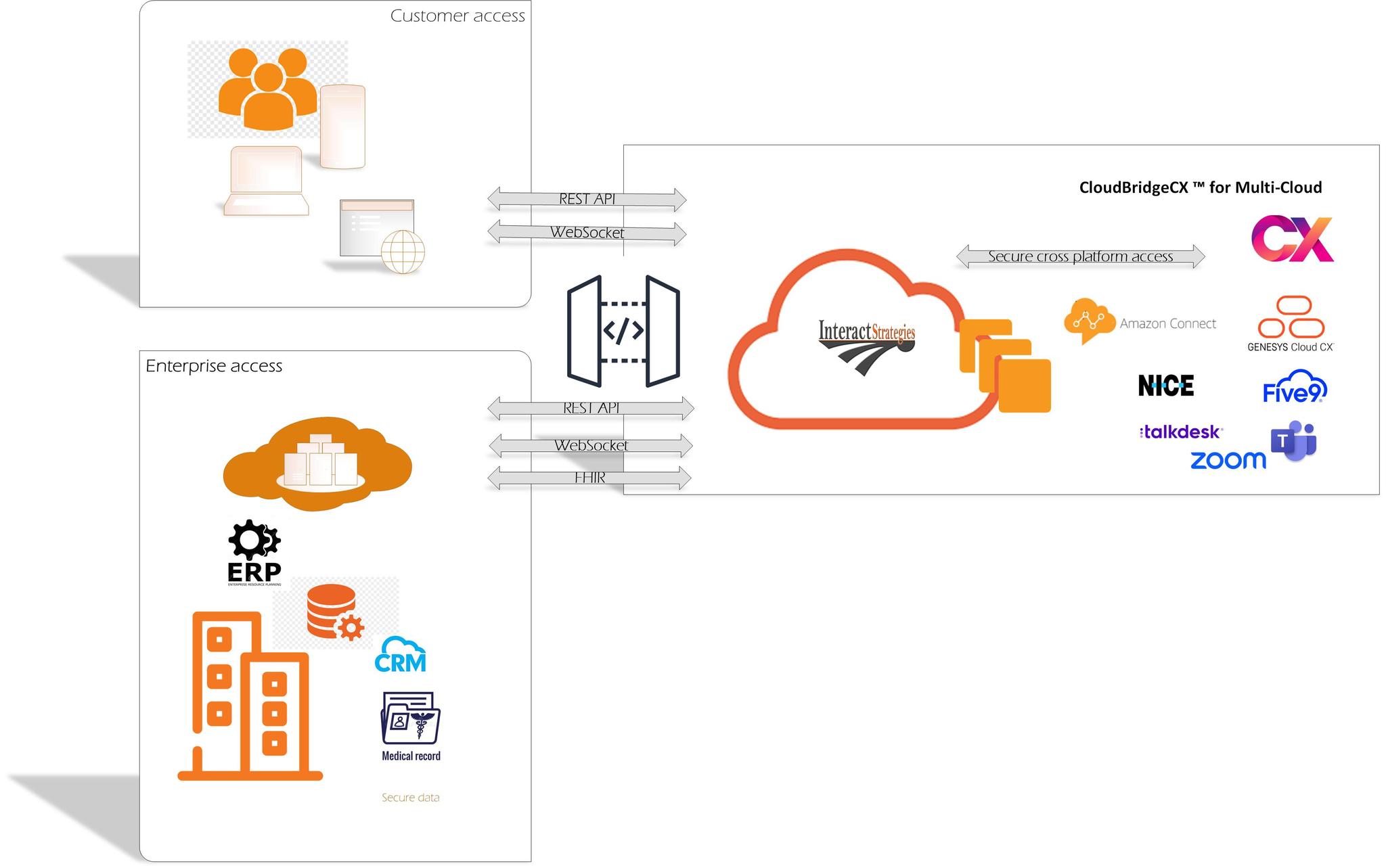 Cloud Bridge Cx Diagram